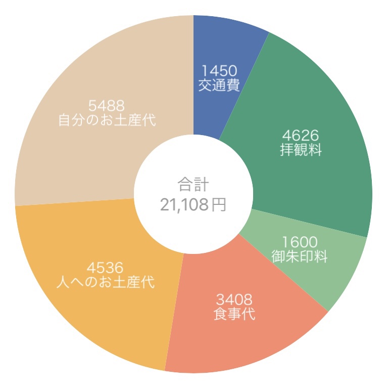 京都旅行の会計グラフ